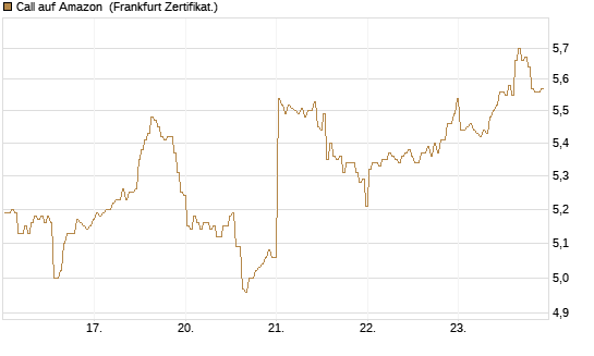 Call auf Amazon [BNP Paribas Emissions- und Handelsges.] Chart