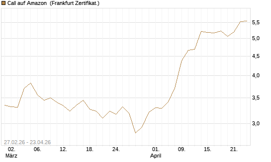 Call auf Amazon [BNP Paribas Emissions- und Handelsges.] Chart