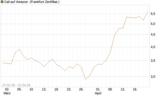 Call auf Amazon [BNP Paribas Emissions- und Handelsges.] Chart