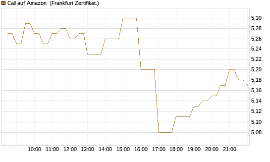 Call auf Amazon [BNP Paribas Emissions- und Handelsges.] Chart