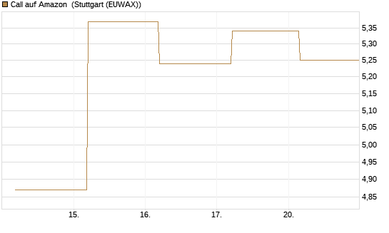 Call auf Amazon [BNP Paribas Emissions- und Handelsges.] Chart