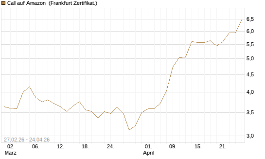 Call auf Amazon [BNP Paribas Emissions- und Handelsges.] Chart