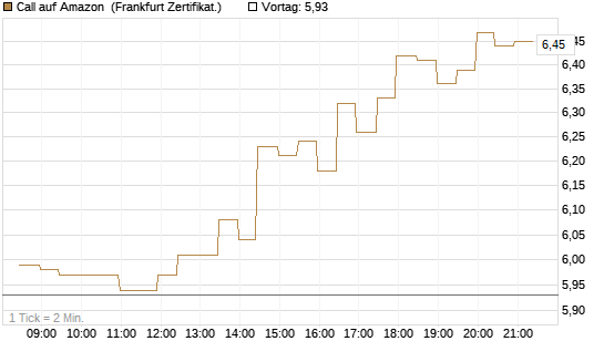 Call auf Amazon [BNP Paribas Emissions- und Handelsges.] Chart