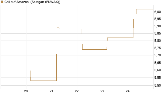Call auf Amazon [BNP Paribas Emissions- und Handelsges.] Chart