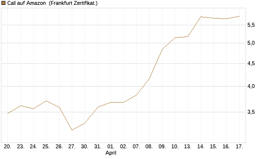 Call auf Amazon [BNP Paribas Emissions- und Handelsges.] Chart