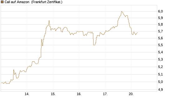 Call auf Amazon [BNP Paribas Emissions- und Handelsges.] Chart