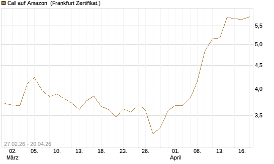 Call auf Amazon [BNP Paribas Emissions- und Handelsges.] Chart