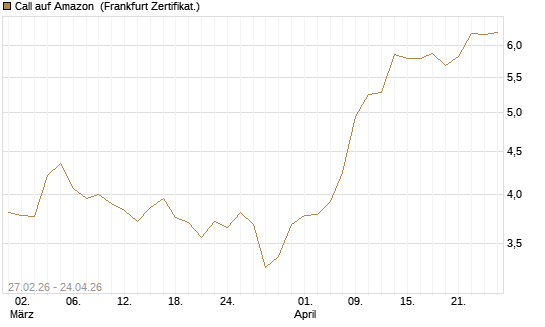Call auf Amazon [BNP Paribas Emissions- und Handelsges.] Chart
