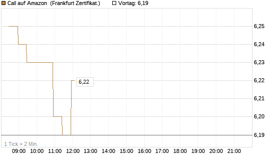 Call auf Amazon [BNP Paribas Emissions- und Handelsges.] Chart