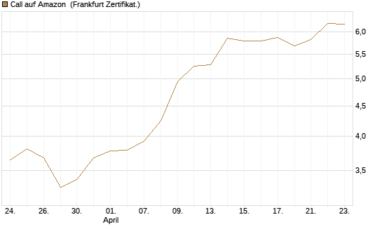 Call auf Amazon [BNP Paribas Emissions- und Handelsges.] Chart