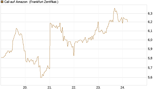 Call auf Amazon [BNP Paribas Emissions- und Handelsges.] Chart
