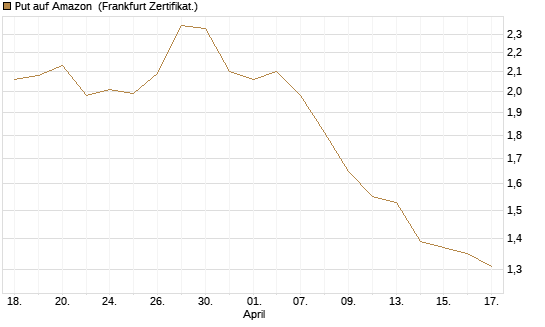 Put auf Amazon [BNP Paribas Emissions- und Handelsges.] Chart