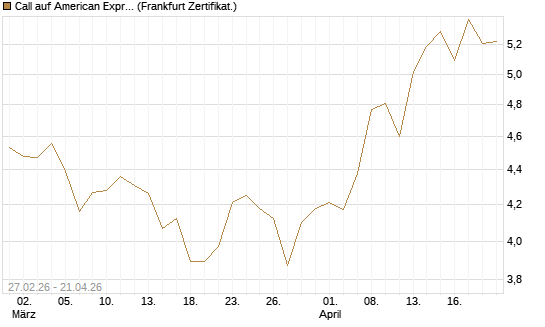 Call auf American Express [BNP Paribas Emissions- und Handelsges.] Chart