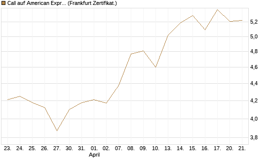 Call auf American Express [BNP Paribas Emissions- und Handelsges.] Chart