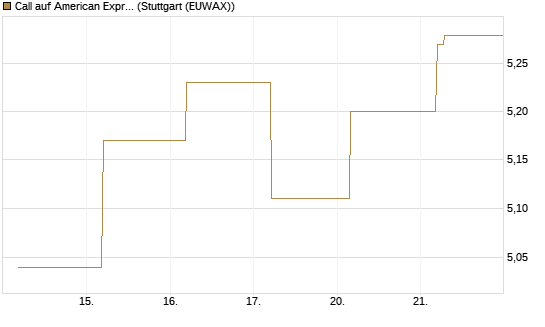 Call auf American Express [BNP Paribas Emissions- und Handelsges.] Chart