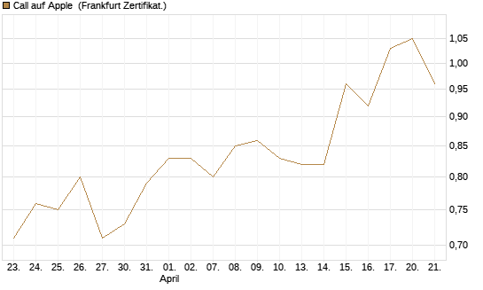 Call auf Apple [BNP Paribas Emissions- und Handelsges.] Chart