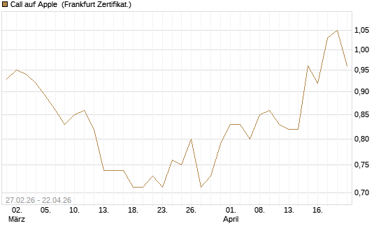 Call auf Apple [BNP Paribas Emissions- und Handelsges.] Chart