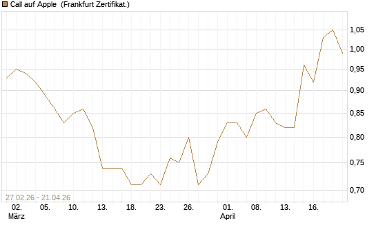 Call auf Apple [BNP Paribas Emissions- und Handelsges.] Chart