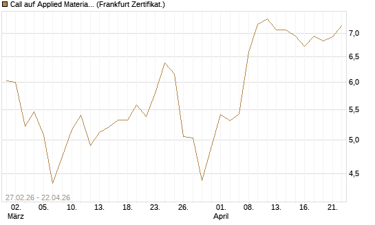 Call auf Applied Materials [BNP Paribas Emissions- und Handelsges.] Chart