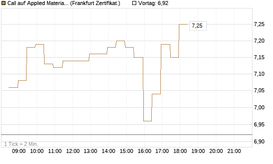 Call auf Applied Materials [BNP Paribas Emissions- und Handelsges.] Chart