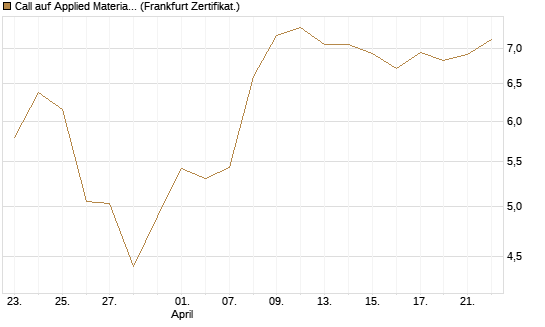 Call auf Applied Materials [BNP Paribas Emissions- und Handelsges.] Chart