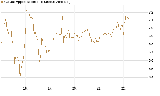 Call auf Applied Materials [BNP Paribas Emissions- und Handelsges.] Chart