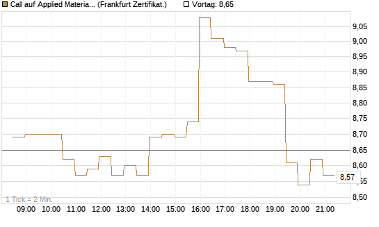 Call auf Applied Materials [BNP Paribas Emissions- und Handelsges.] Chart