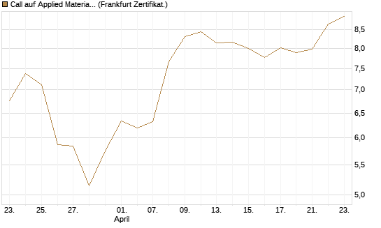 Call auf Applied Materials [BNP Paribas Emissions- und Handelsges.] Chart