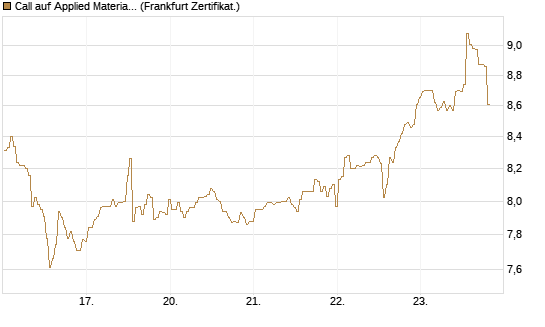 Call auf Applied Materials [BNP Paribas Emissions- und Handelsges.] Chart