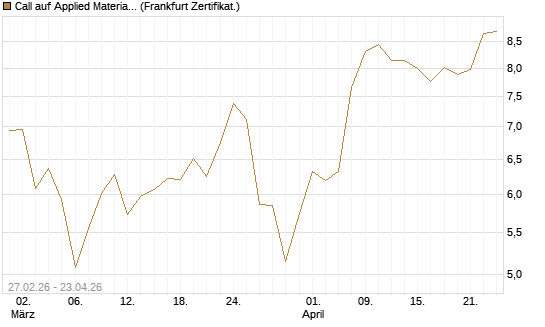 Call auf Applied Materials [BNP Paribas Emissions- und Handelsges.] Chart