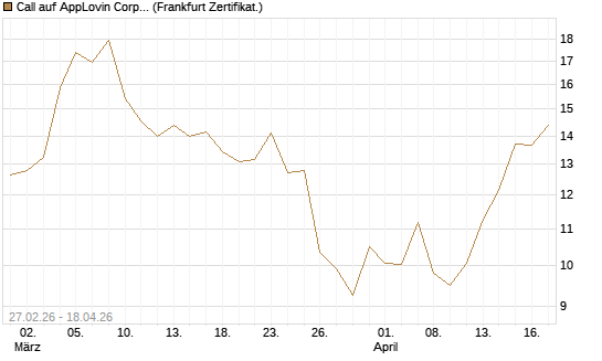 Call auf AppLovin Corp [BNP Paribas Emissions- und Handelsges.] Chart