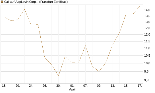 Call auf AppLovin Corp [BNP Paribas Emissions- und Handelsges.] Chart