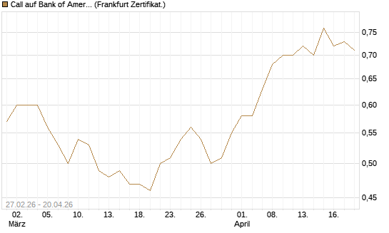 Call auf Bank of America [BNP Paribas Emissions- und Handelsges.] Chart