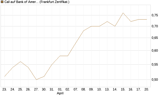 Call auf Bank of America [BNP Paribas Emissions- und Handelsges.] Chart