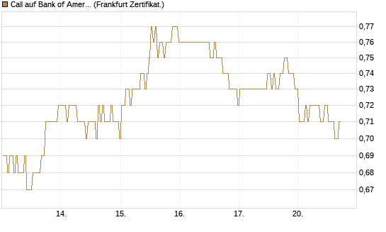 Call auf Bank of America [BNP Paribas Emissions- und Handelsges.] Chart