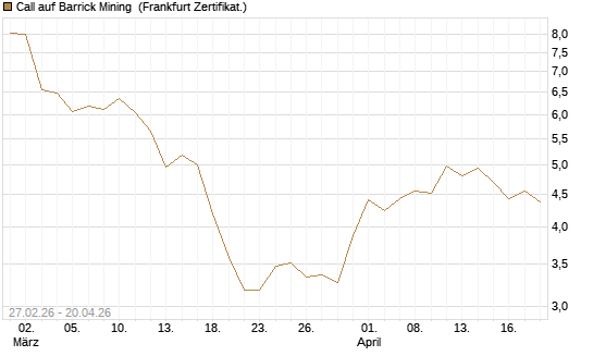 Call auf Barrick Mining [BNP Paribas Emissions- und Handelsges.] Chart
