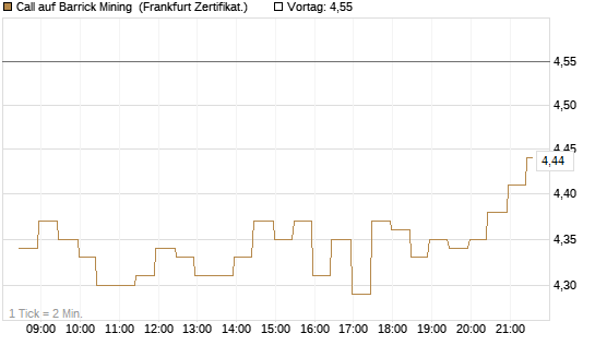 Call auf Barrick Mining [BNP Paribas Emissions- und Handelsges.] Chart