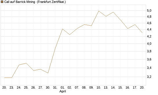 Call auf Barrick Mining [BNP Paribas Emissions- und Handelsges.] Chart