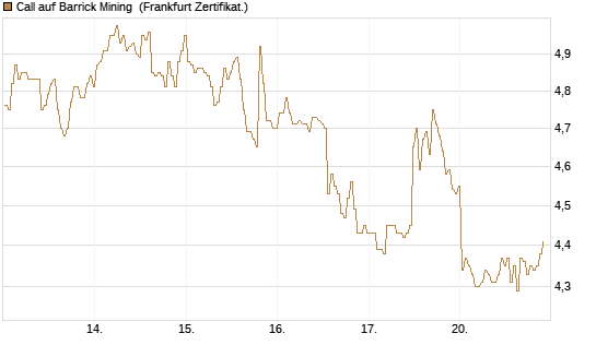 Call auf Barrick Mining [BNP Paribas Emissions- und Handelsges.] Chart
