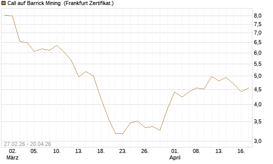 Call auf Barrick Mining [BNP Paribas Emissions- und Handelsges.] Chart
