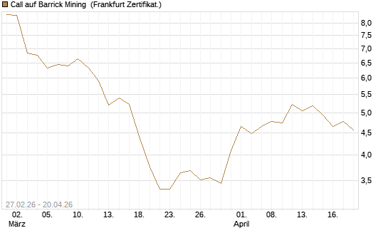 Call auf Barrick Mining [BNP Paribas Emissions- und Handelsges.] Chart