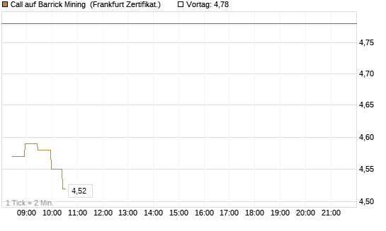 Call auf Barrick Mining [BNP Paribas Emissions- und Handelsges.] Chart