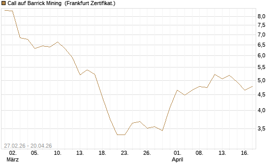 Call auf Barrick Mining [BNP Paribas Emissions- und Handelsges.] Chart