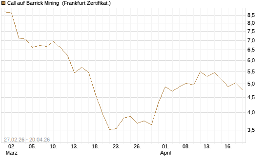 Call auf Barrick Mining [BNP Paribas Emissions- und Handelsges.] Chart