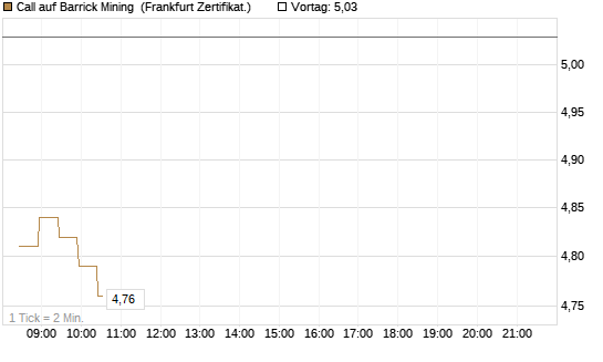 Call auf Barrick Mining [BNP Paribas Emissions- und Handelsges.] Chart