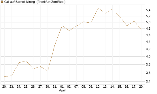 Call auf Barrick Mining [BNP Paribas Emissions- und Handelsges.] Chart