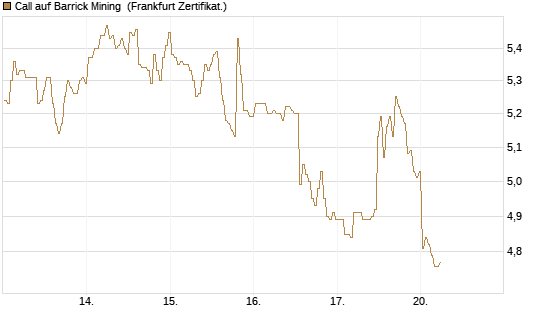 Call auf Barrick Mining [BNP Paribas Emissions- und Handelsges.] Chart