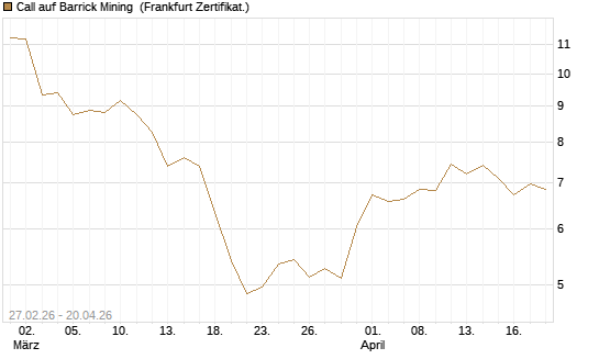 Call auf Barrick Mining [BNP Paribas Emissions- und Handelsges.] Chart