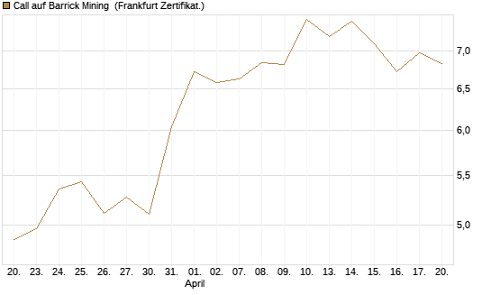 Call auf Barrick Mining [BNP Paribas Emissions- und Handelsges.] Chart