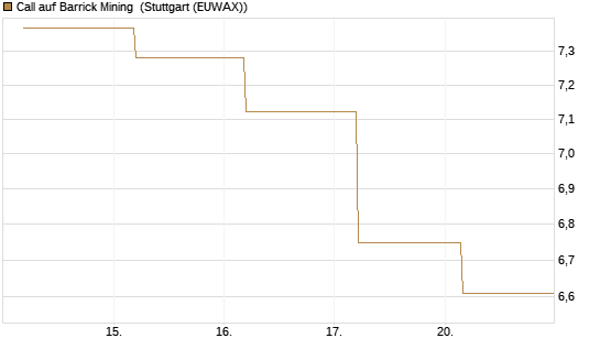 Call auf Barrick Mining [BNP Paribas Emissions- und Handelsges.] Chart